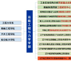 大连理工大学是什么学历