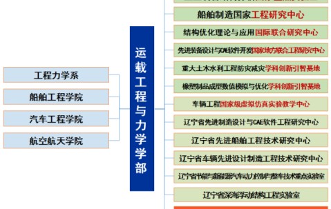 大连理工大学是什么学历