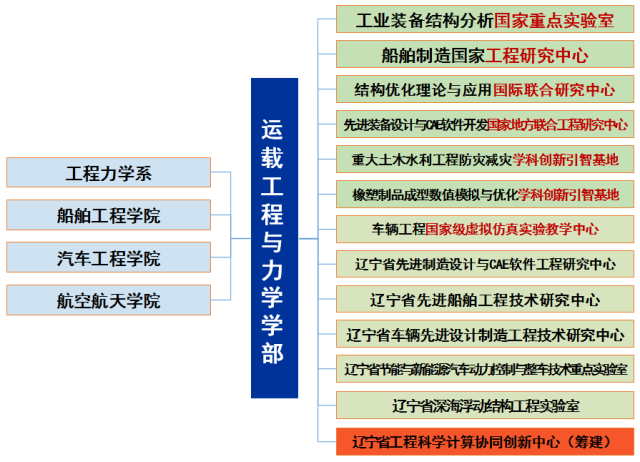 大连理工大学是什么学历